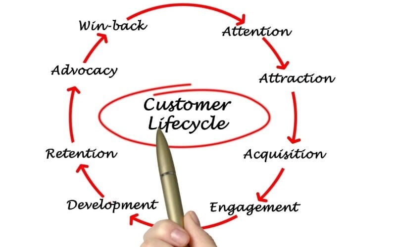 Insights into customer behavior